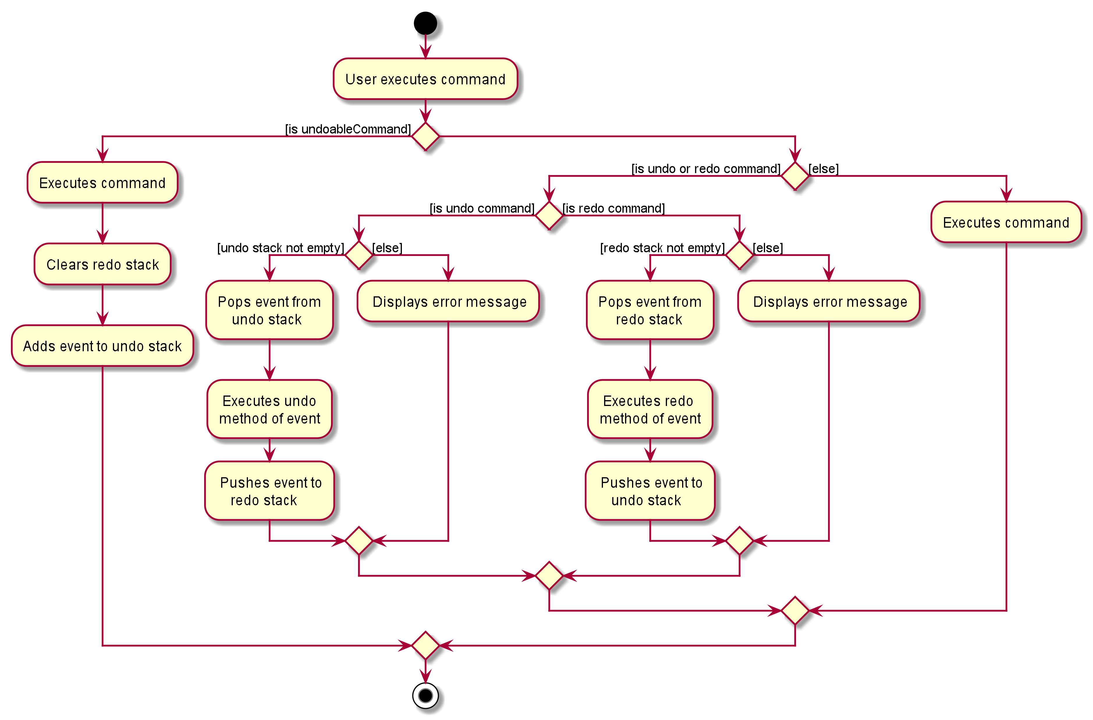 CommitActivityDiagram