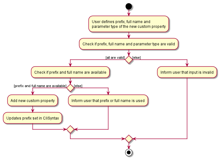 CustomAddActivityDiagram