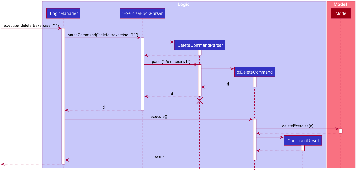 DeleteSequenceDiagram