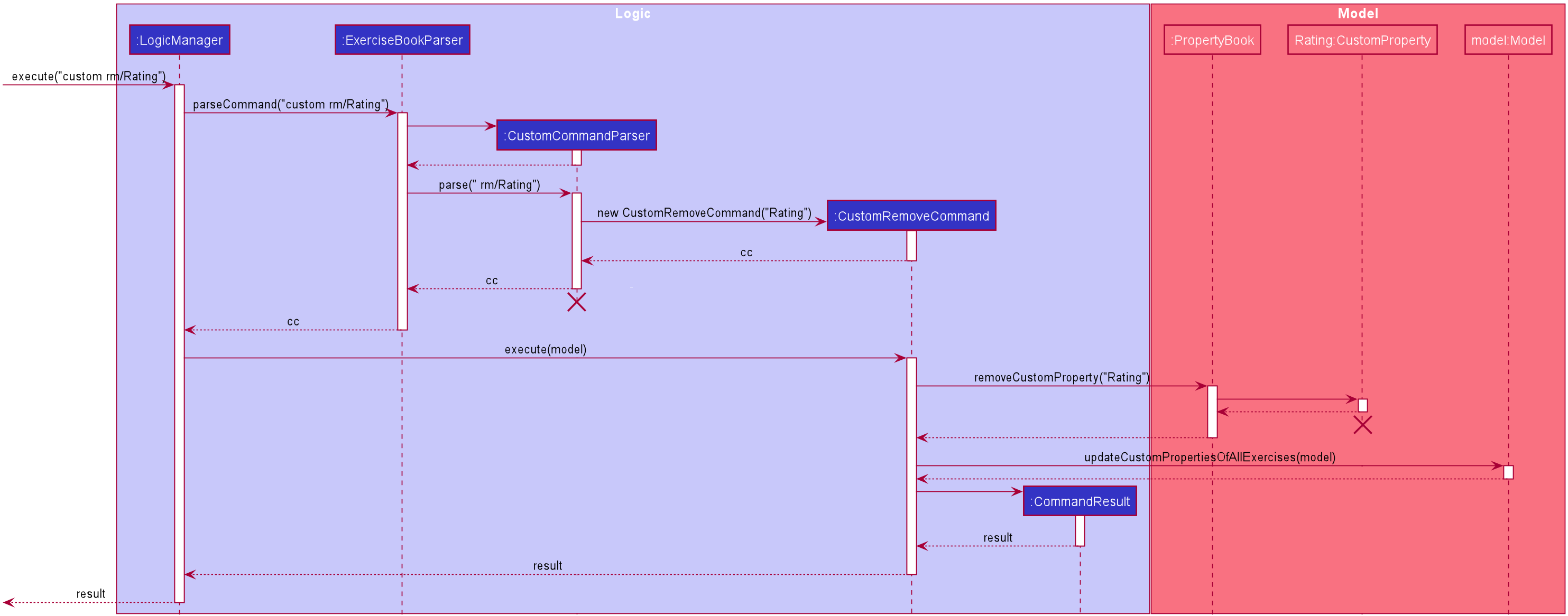 EditedCustomRemoveSequenceDiagram