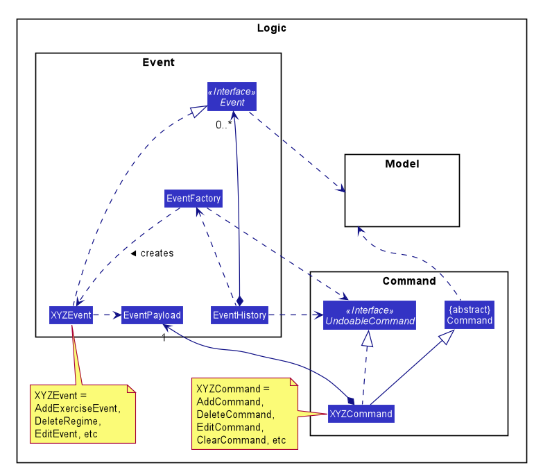 EventClassDiagram