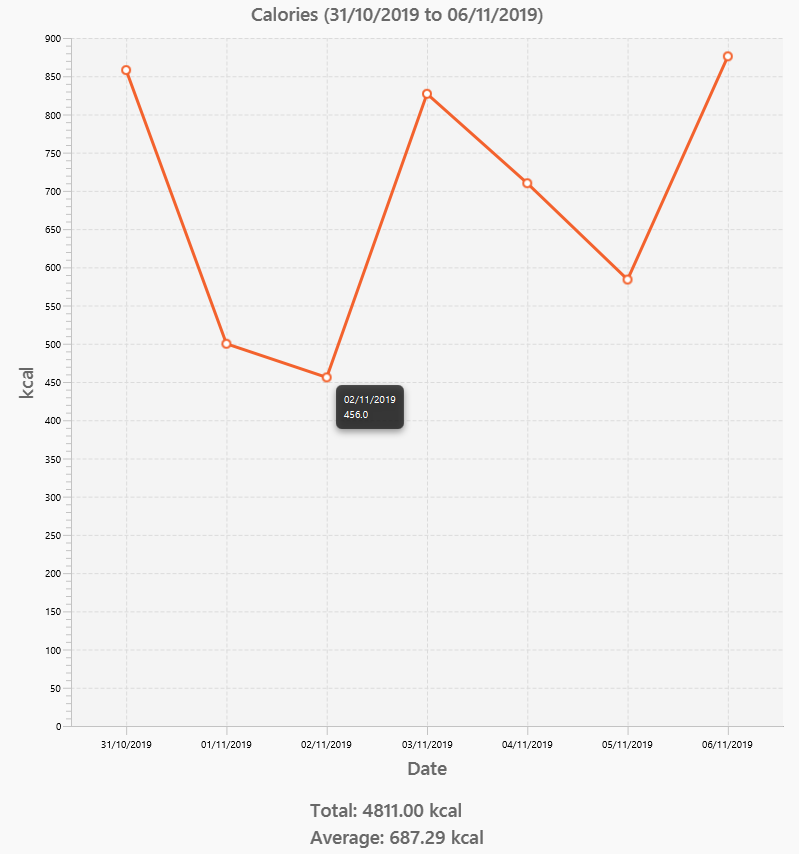 LineChart