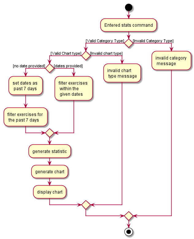 StatisticActivityDiagram