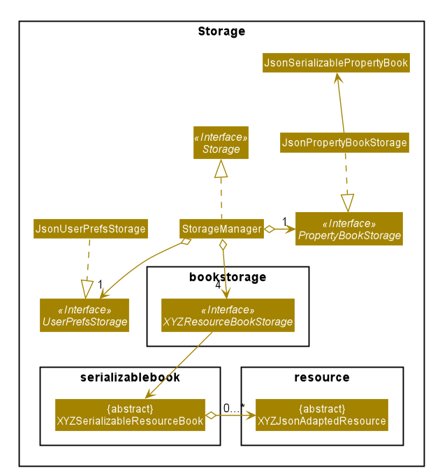 StorageClassDiagram