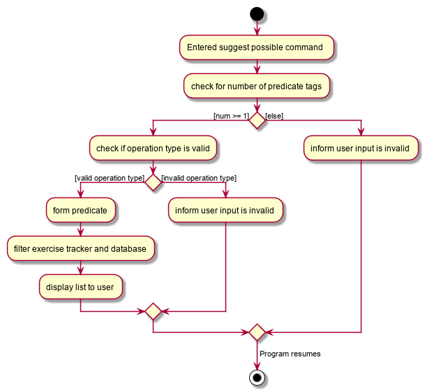 SuggestActivityDiagram