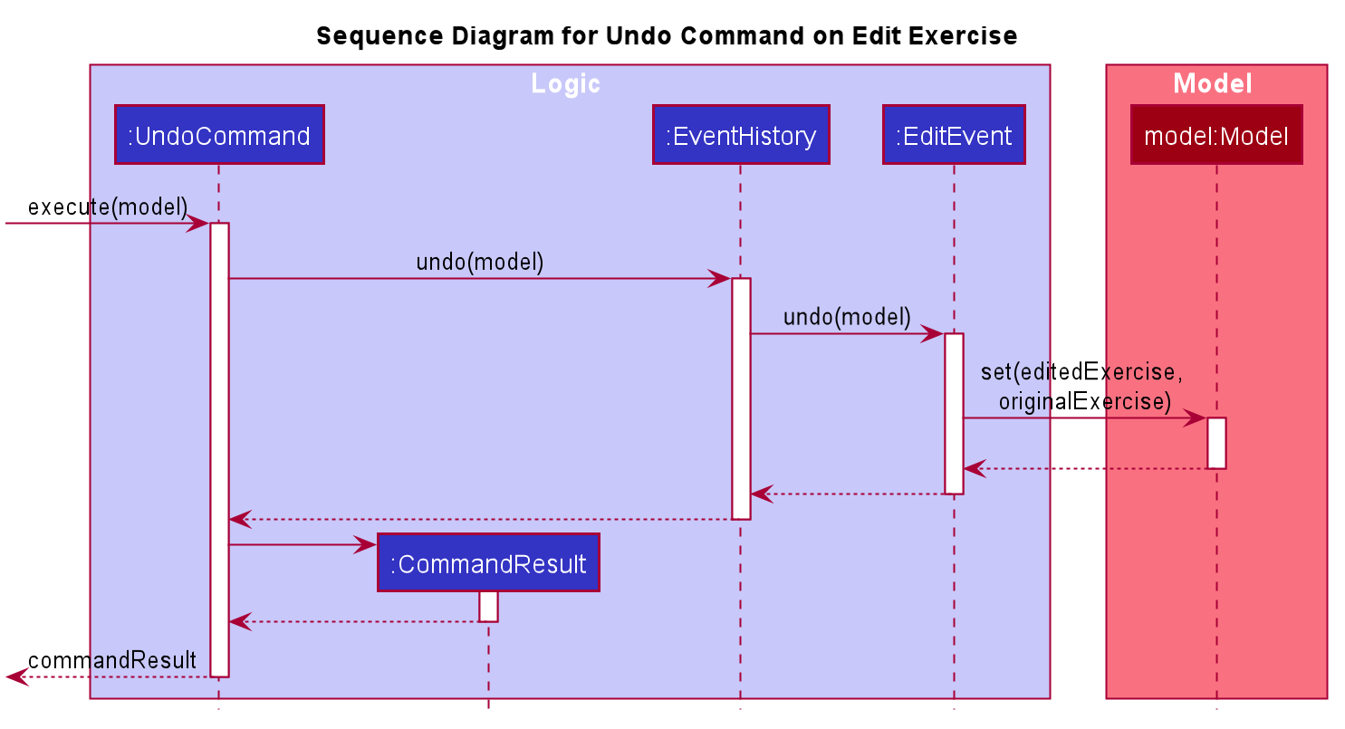 UndoSequenceDiagram