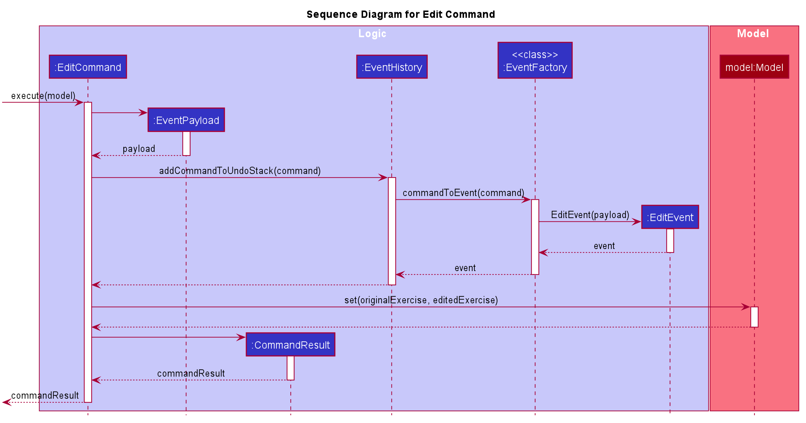 UndoableCommandSequenceDiagram